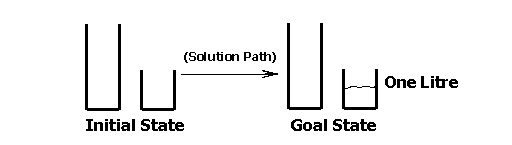 [Water Jugs Problem Figure]