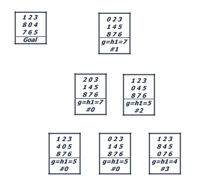 [Example of Greedy Search & Heuristics]