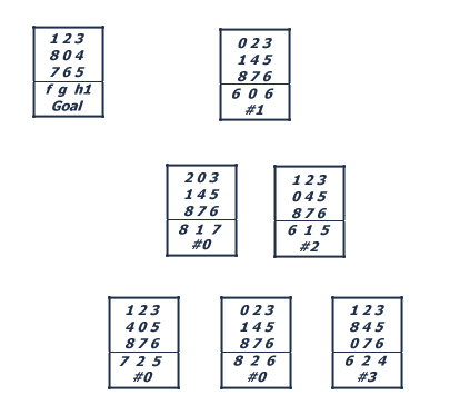 [Example of A* search tree]