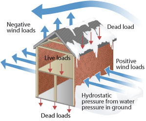 Types Of Forces In Building Construction