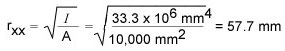 An equation: rxx square root of I divided by A equals to the square root of (33.3 x 106 mm4) divided by (10,000 mm2), which equals 57.7 mm. 