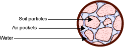 Diagram of soil particles and air pockets bound together with water in a sphere. 