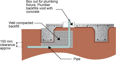 Diagram of a service pipe running 150 mm under a stiffening beam. The area between the pipe and the beam contains well compacted backfill. The void at the box out for the plumbing fixture is backfilled with concrete by the plumber.