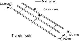 Diagram of a trench mesh. The main wires are 100 mm apart and they are held together by cross wires.