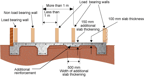 Diagram of a concrete slab with both load bearing and non-load bearing walls. The concrete slab has additional reinforcement and has a 500 mm width of additional slab thickening.