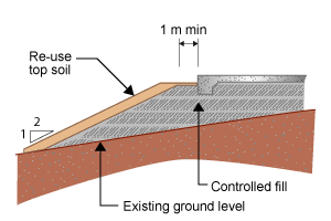 Diagram of a concrete slab on controlled fill. The top soil is re-used and covers the controlled fill.