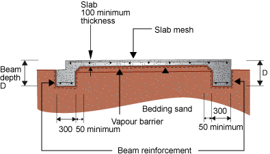 Diagram of a section showing slab on ground design. The concrete slab rests on top a vapour barrier and bedding sand with two beams (300 mm) on either side.