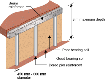 Diagram of bored pier and beam.