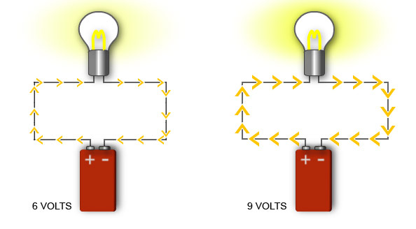 Diagram showing two electrical circuits, a higher voltage battery causes the globe to be brighter because of increased current flow