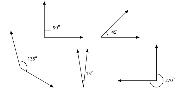 Line drawing showing the angles 90, 45, 135, 15 and 270 degrees. 