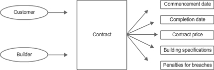 This diagram has components linked by arrows. The builder and customer both have arrows leading to the contract. From the contract, five arrows branch out to the following information: Commencement date, Completion date, Contract price, Building specifications, Penalties for breaches.