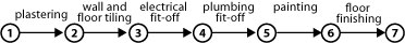 Circles from 1 to 7 are shown where 1 represents the start of the process. Arrows connect the circles in a straight line and are labelled with sequenced tasks as follows: plastering, wall and floor tiling, electrical fit-off, plumbing fit-off, painting, floor finishing.