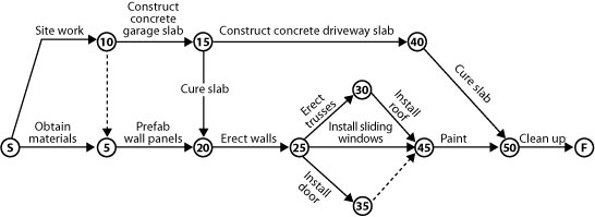 This diagram contains the same information as the previous chart, but tasks are written above the arrows between numbered circles. The first circle is labelled 'S' for start, and the subsequent circles are numbered in intervals of five. The final circle is 'F' for finish.