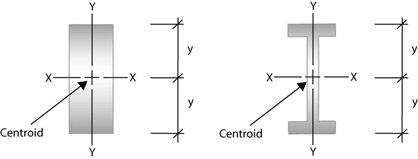 Two diagrams of beams with the centroid and the x and y axes marked. The first beam is an oblong beam and the second beam is an I beam. Next to the beams are scales showing the distance y. 