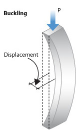 Diagram of a beam buckling. The original position of the beam is shown as dotted lines. Displacement of the beam is marked. 