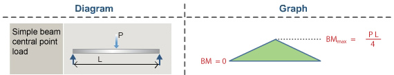 This picture shows the correctly matched beam diagram and shear force graph.