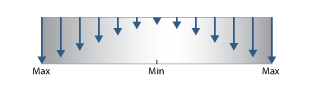 Graph showing the shear forces in a beam. 