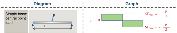 This picture shows the correctly matched beam diagram and shear force graph.