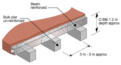 Diagram of a bulk pier and beam. The bulk pier is un-reinforced and the beam is reinforced. The piers are approximately 3 m - 5 m apart. The depth is approximately 1.2m.