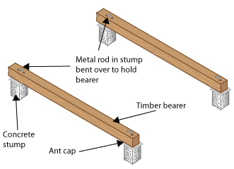 Diagram of timber bearer on concrete stump and ant cap. A metal rod in the stump bent over holds the bearer in place.