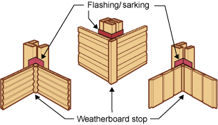 Diagrams showing weatherboard stops placed inside internal corners and along one side of an external corner. Flashing/sarking behind each of these corners is also shown.