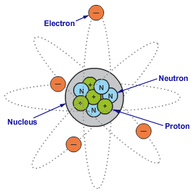 Image of an atom showing protons, neutrons electrons