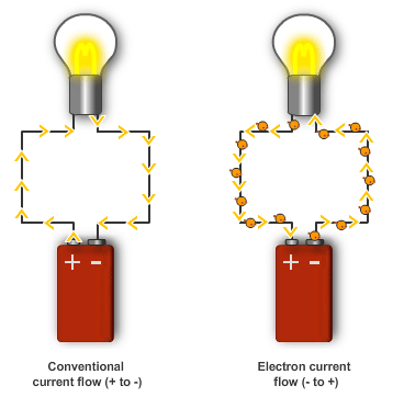 Image of a globe connected to a battery and current flow from positive to negative as opposed to electron flow from negative to positive