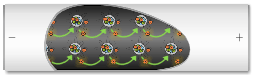 Diagram showing movement of electrons in a conductor