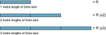 Diagram showing that increased conductor length equals proportional increase in resistance