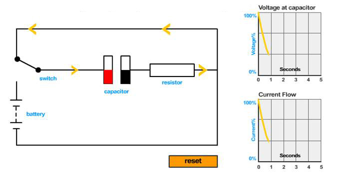 Diagram and graphs showing capacitor discharging, one second.