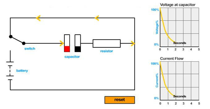 Diagram and graphs showing capacitor discharging, two seconds.