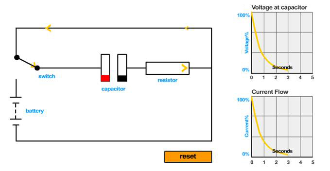 Diagram and graphs showing capacitor discharging, three seconds.