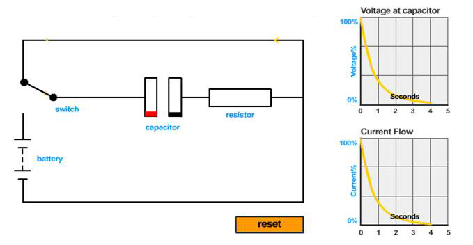 Diagram and graphs showing capacitor discharging, four seconds.