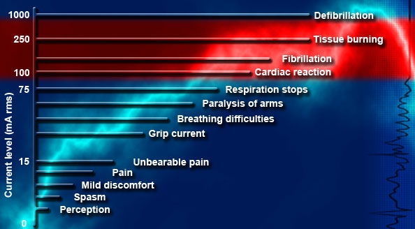 Possible reactions to 50 Hz rms current