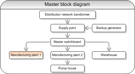 Image showing a sample master block diagram