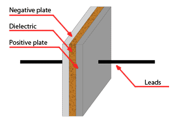 Illustration showing parts of a capacitor