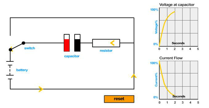 Diagram and graphs showing capacitor charging, two seconds