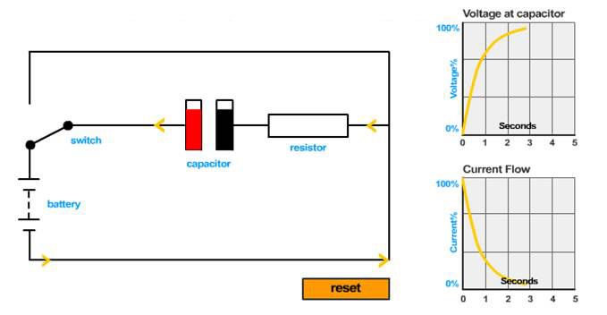 Diagram and graphs showing capacitor charging, three seconds