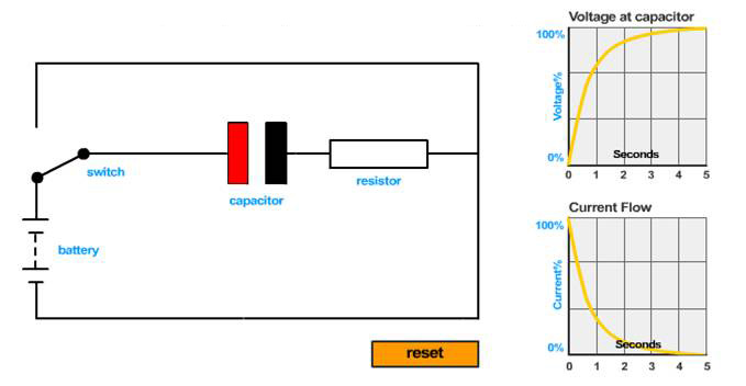 Diagram and graphs showing capacitor charging, five seconds