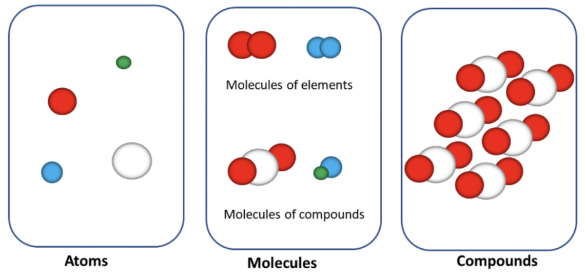 Atoms, molecules and compounds | Learning Lab