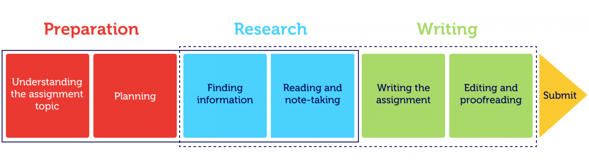 The three stages of assignment writing are: preparing, researching and writing.