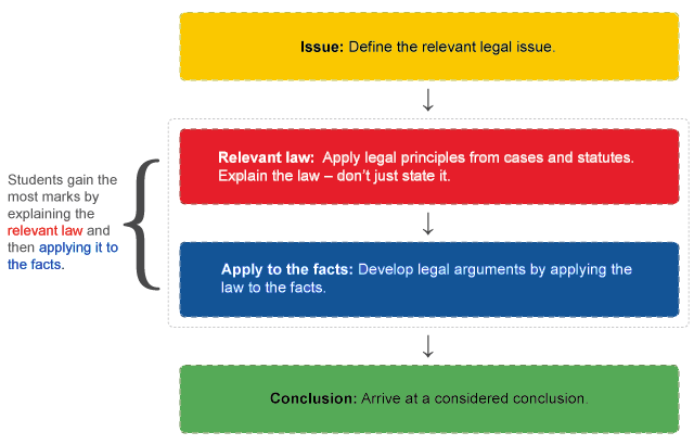 Answering A Legal Problem IRAC Learning Lab