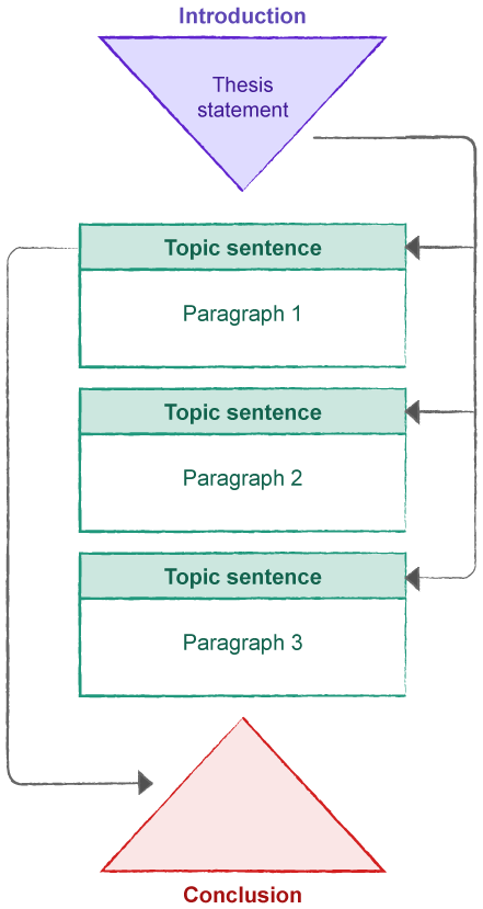 The diagram shows an inverted triangle representing the structure of an introduction paragraph, where writing should be broad to narrow. This should include the thesis statement, which should link to the topic sentences of paragraphs 1, 2 and 3. The paragraphs are represented as three boxes. Finally, the conclusion should be structured like an upright triangle, where writing should be narrow to broad. Begin by linking the conclusion with paragraph 1.