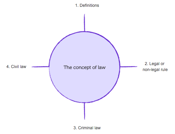 concept map 1 - the concept of law