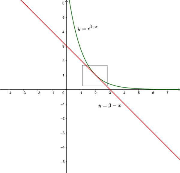graph of exponential function showing the tangent at x=2 and it's equation which is y=3-x in this case 