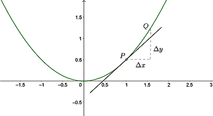 showing tangent to curve and its gradient dy/dx 