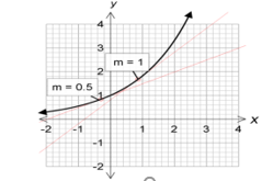 The slope of a graph is the slope of its tangent.