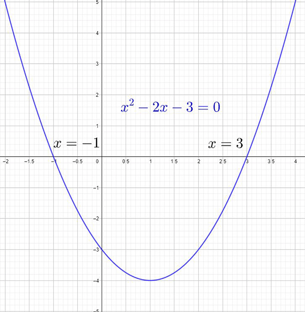 Parobolic curve crossing x axis at two points