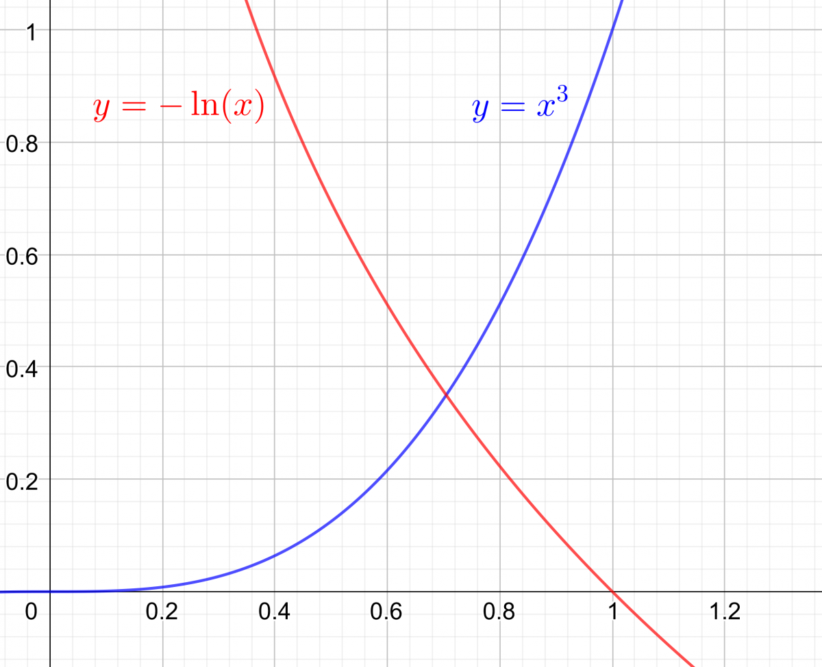 Intersection of graphs for y equals minus log x and y equals x cubed