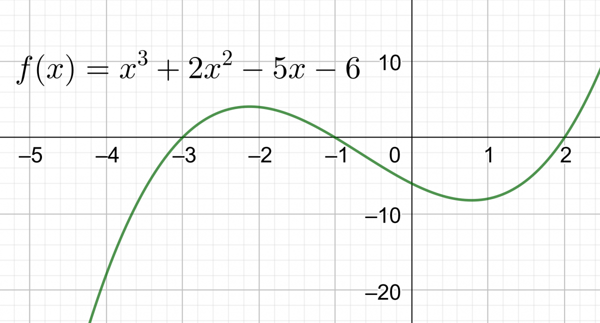 Graph of x cubed plus two x squared minus 5 x minus 6 has roots at x equals negative 3, negative 1 and 2